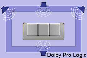 Dolby Surround Pro Logic   