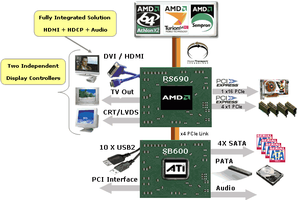 AMD 690G/690V + SB600   