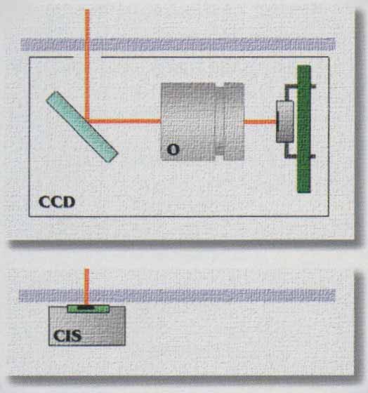 Принцип работы CCD и CIS матриц в сканерах
