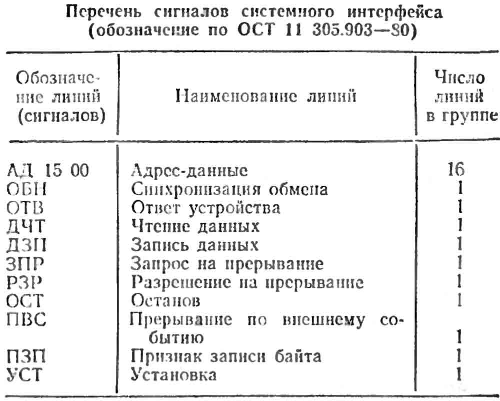Электроника БК-0010 перечень сигналов системного интерфейса