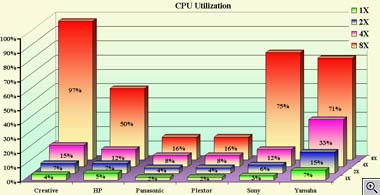 Результаты теста по загрузке центрального процессора на различных режимах работы