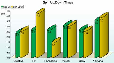 Spin Up/Down Times тестирование оптических приводов