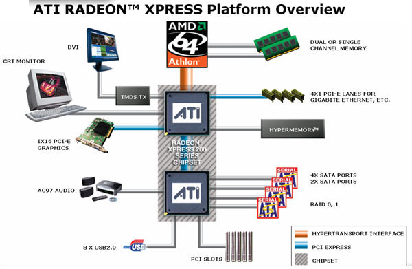 Чипсет ATI Radeon Xpress, серия RX и RS 480