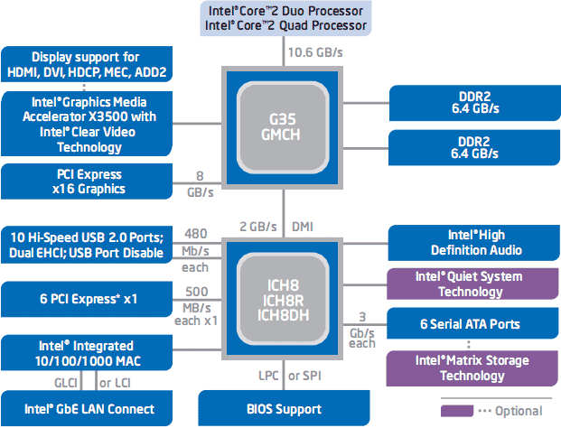 схема Intel G35 Express