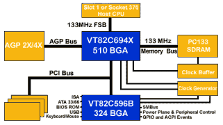 VIA Apollo Pro133A описание чипсета