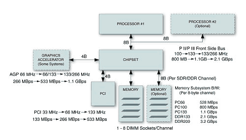 схема чипсета VIA Apollo Pro133A