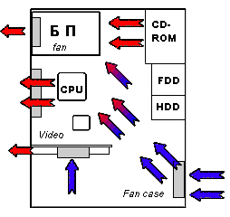 Полная схема охлаждения компьютерного блока