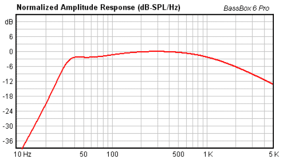 Частотный диапазон проекта акустической системы