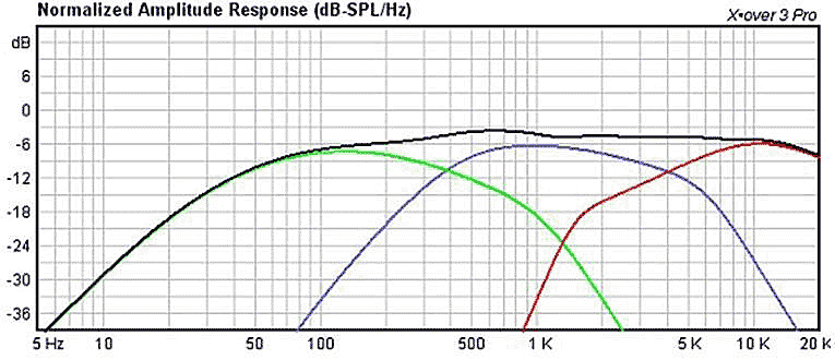 Моделируемый участок частотной характеристики 3-х полосного кроссовера