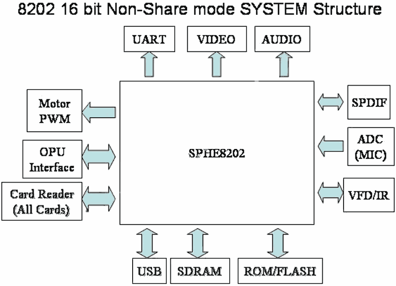 чип Sunplus SPHE8202 схема микропроцессора