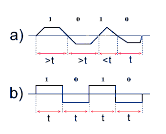 джитер; b) – оригинал.  t – время, затраченное на передачу одного бита при данной частоте дискретизации