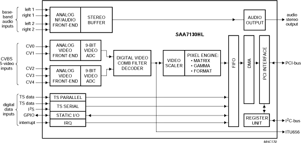 SAA7130HL PCI video broadcast decoder