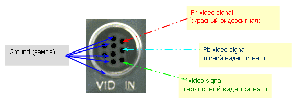 Схема вывода YPrPb на разьеме S-Video 7,8,9,10 pin