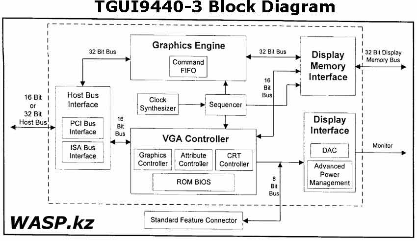 Trident TGUI9440-3 блок диаграмма видеочипа
