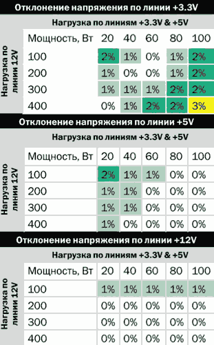 �������� �� Cooler Master Silent Pro Hybrid 850W ��� ��