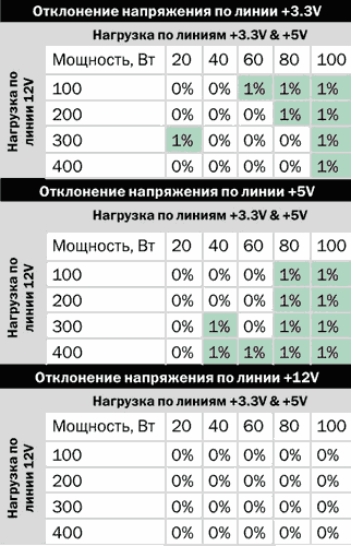 ������������ �� Corsair AX760i ��� ����� � ����������
