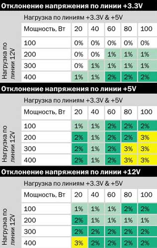 Corsair СХ750 тестирование компьютерного блока питания