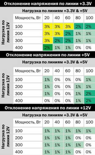 Тестирование блока питания Enermax Triathlor ETA450AWT
