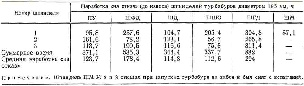 Испытание шпинделей для нефтегазовой отрасли