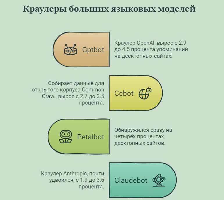 Краулеры больших языковых моделей статистика в инфографике