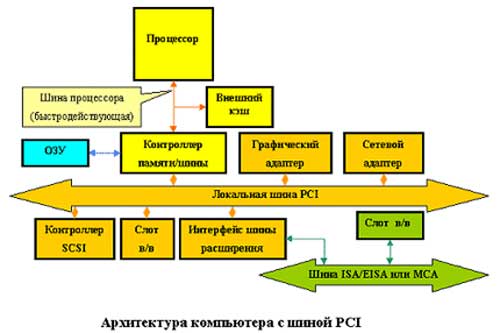 Шина PCI полное описание Архитектура PC с шиной PCI