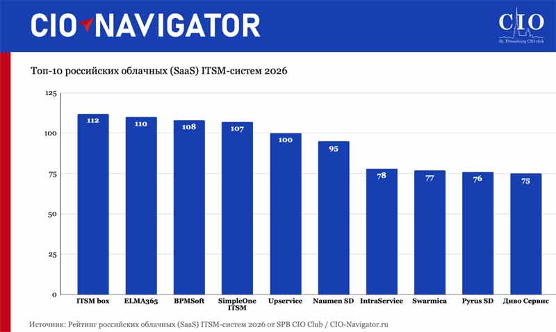 Итоговая диаграмма топ-10 российских облачных ITSM-систем 2026 года