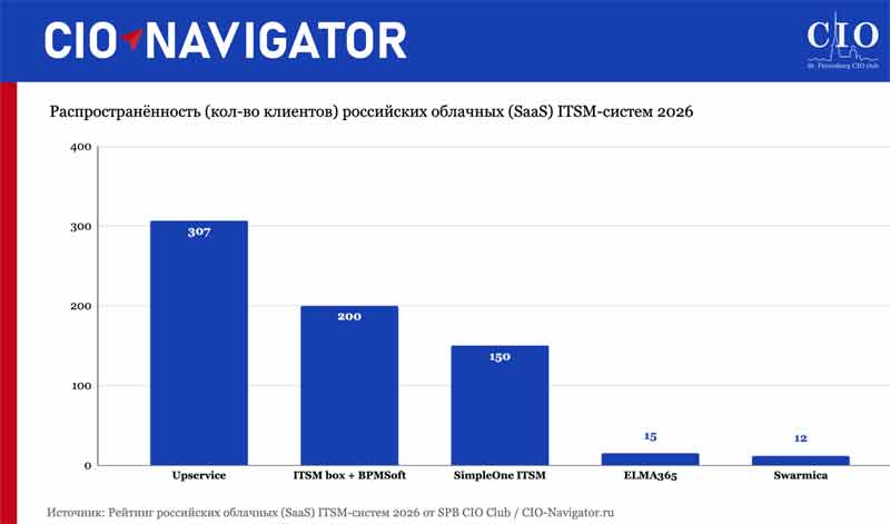 Распространённость российских облачных SaaS ITSM-систем по числу клиентов