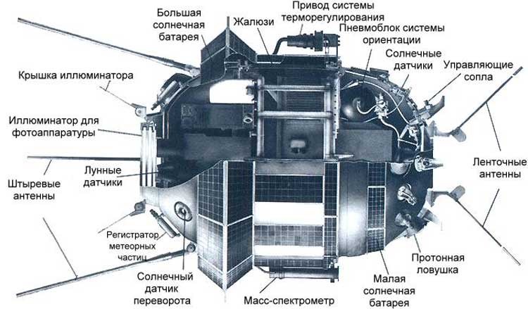 Схема станции Луна-3, СССР