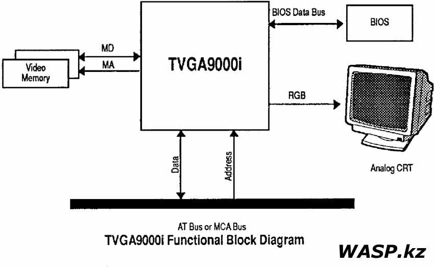 Trident TVGA9000I-1 функциональная блок диаграмма GPU