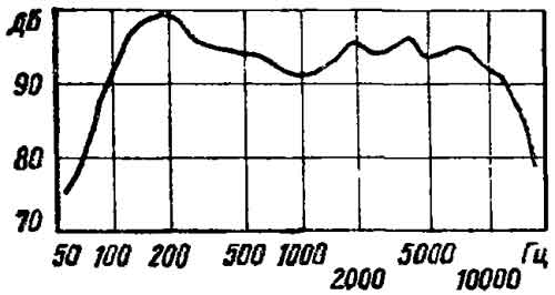 Кривая АЧХ динамика 1 ГД-4А СССР 1974 год